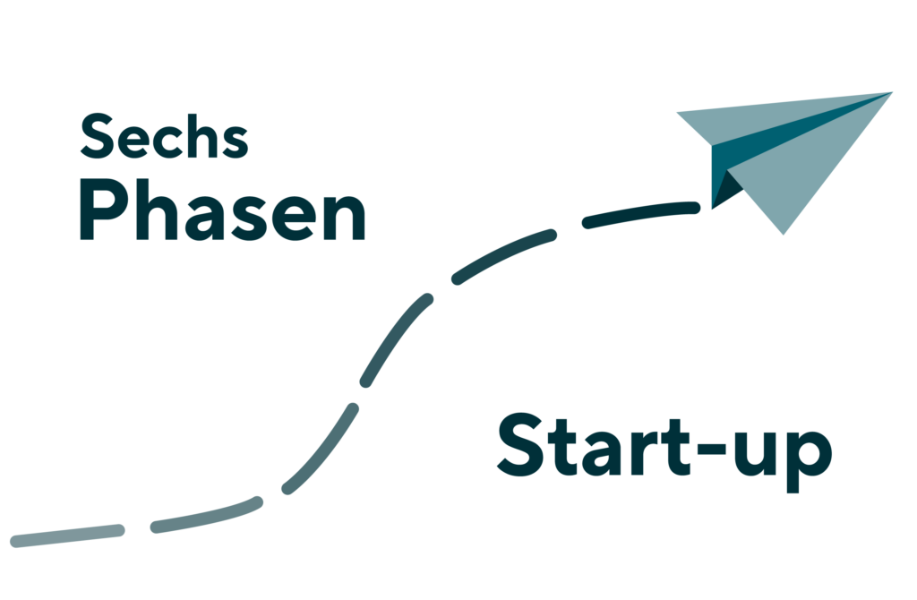 Sechs Phasen Startup Visual
